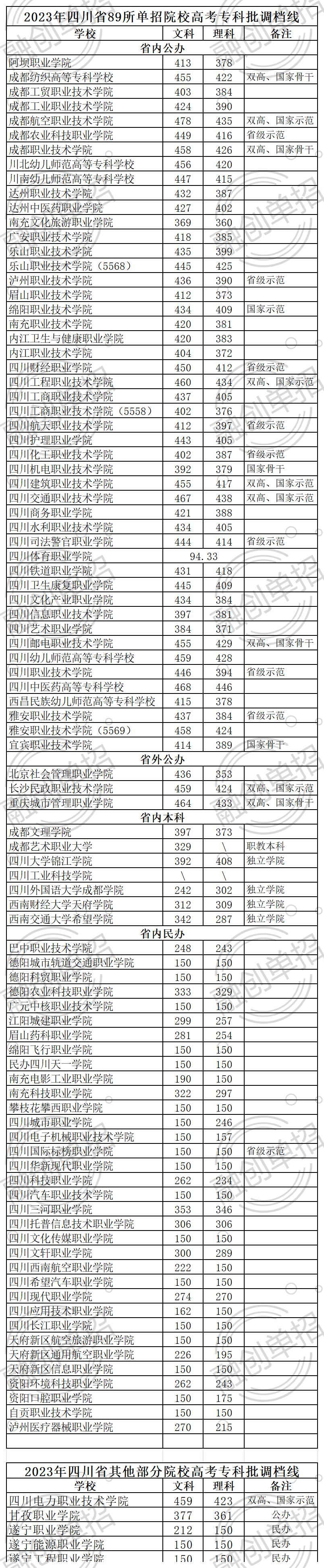 四川融创单招