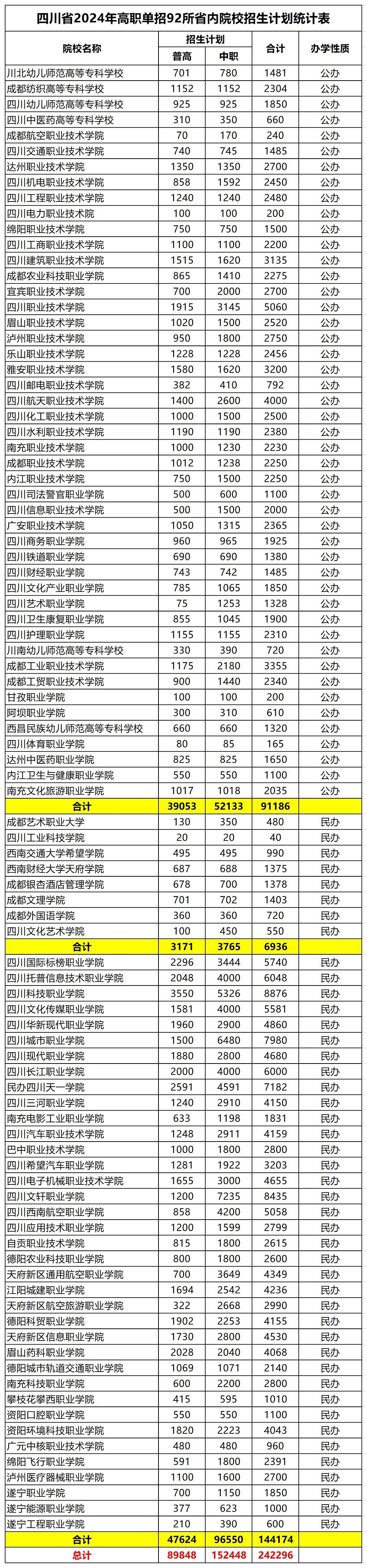 融创单招