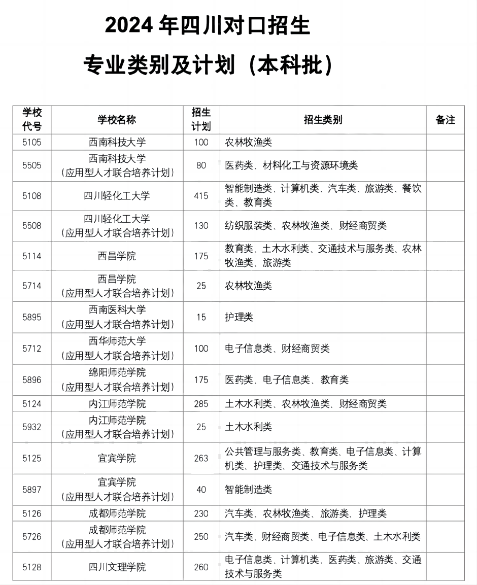 2024年四川对口高考本科批及专科批招生计划