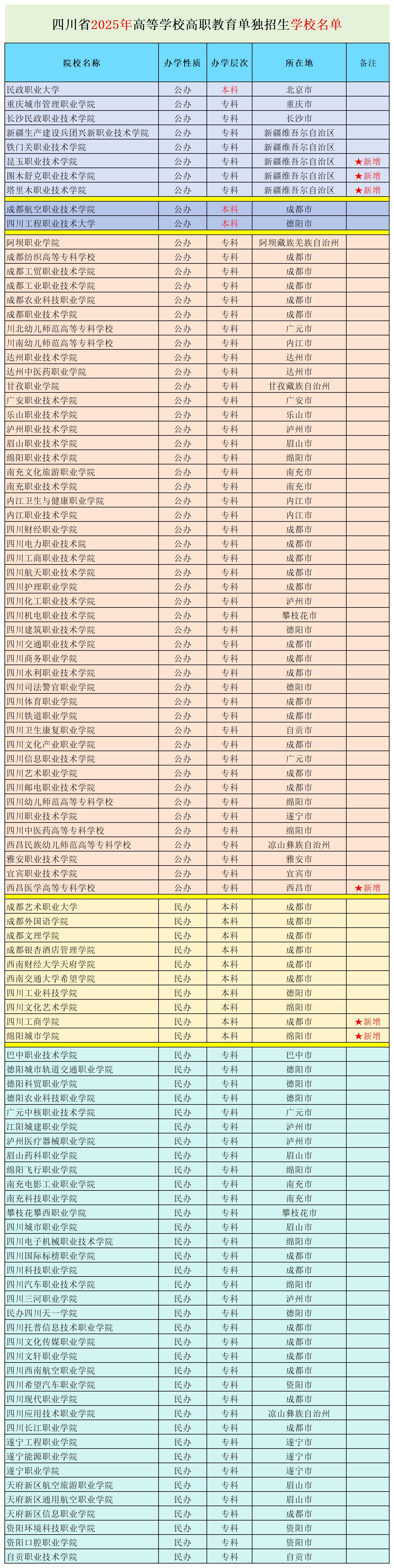 共102所！2025四川单招拟招生院校大曝光，公办56所，民办46所