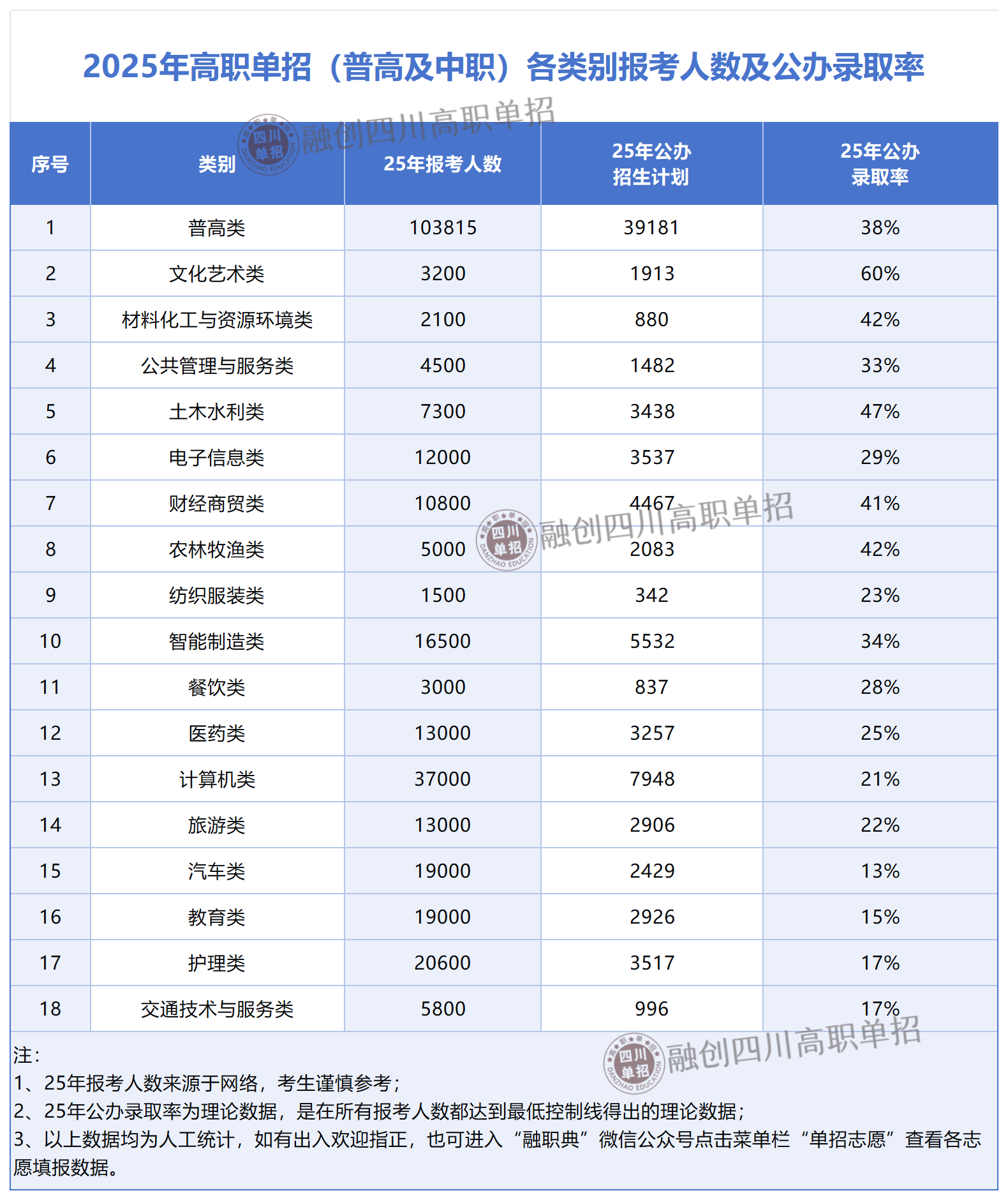 2025年四川高职单招普高及中职各类别公办录取率