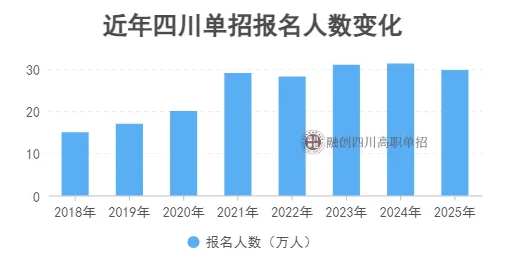 2025年四川单招人数下降，升学反而更难了？2026届考生趋势分析与备考指南